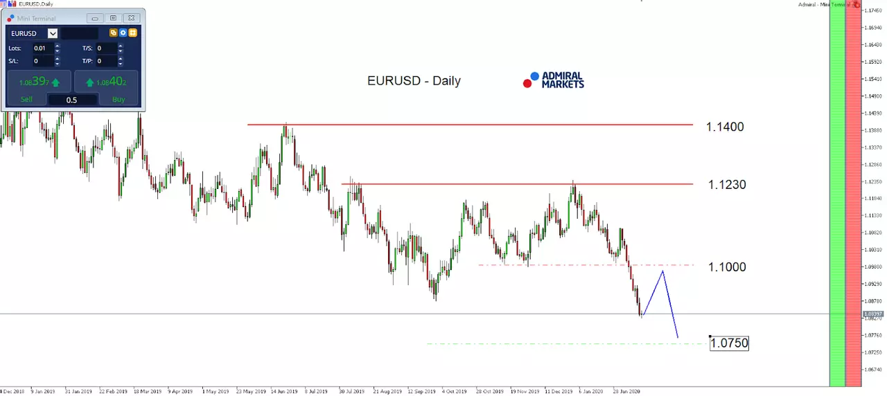  MT5-SE Add-on EUR/USD Daily chart