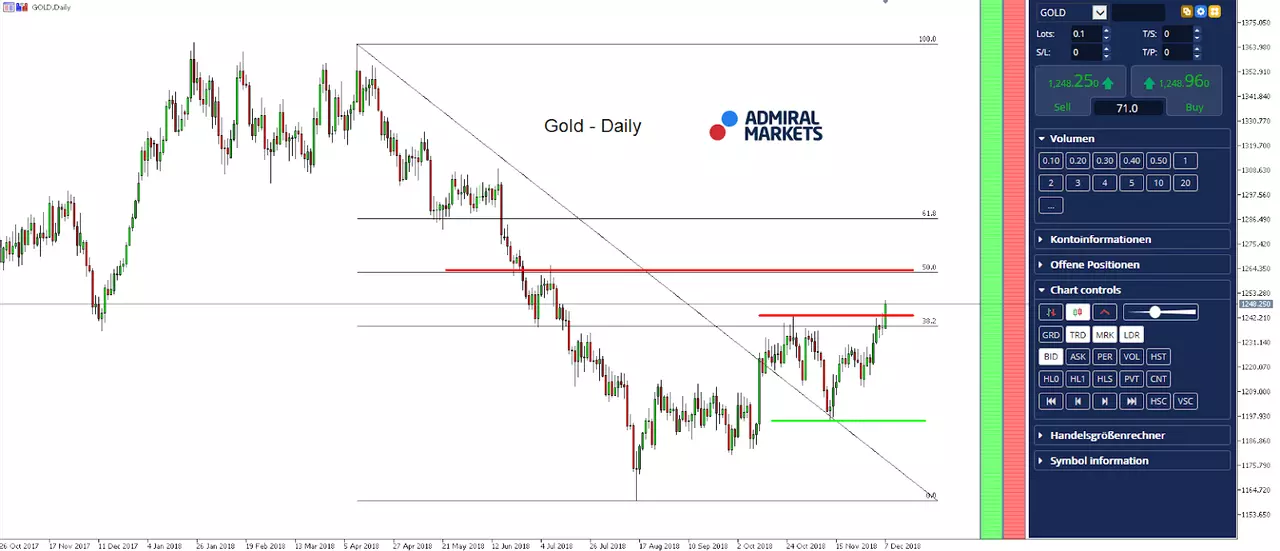 Gold Daily Chart - MetaTrader 5 Supreme Edition