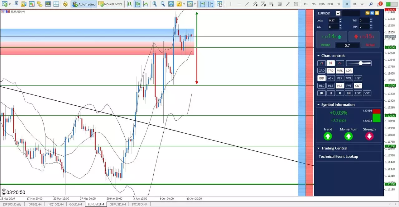 Analyse EURUSD du 11 Juin 2019