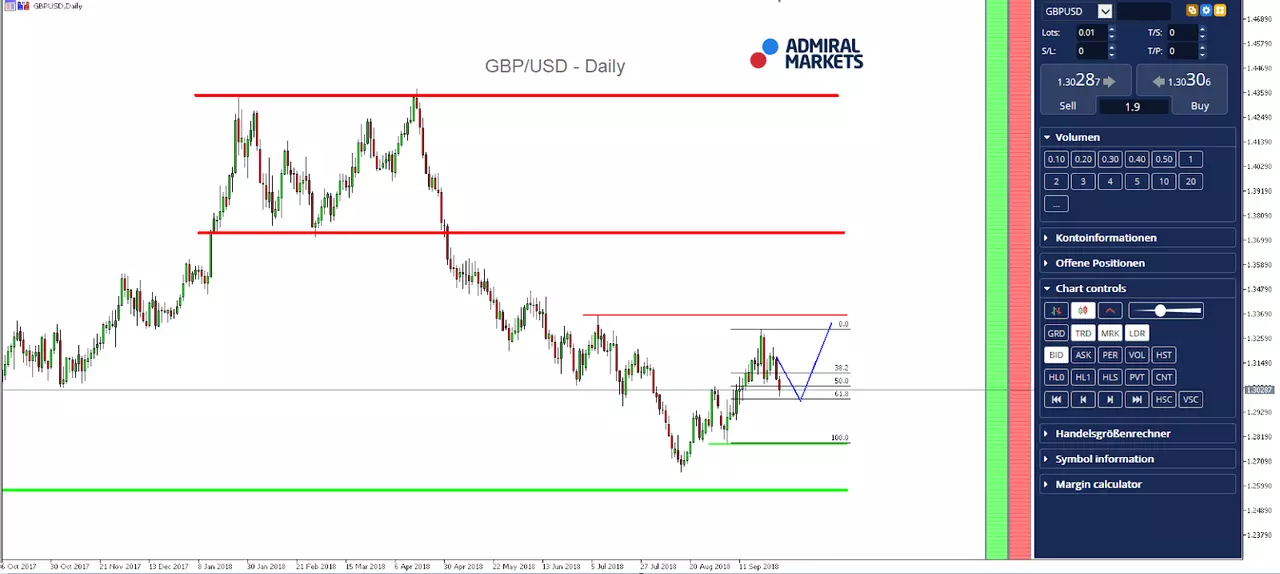 GBPUSD Daily Chart