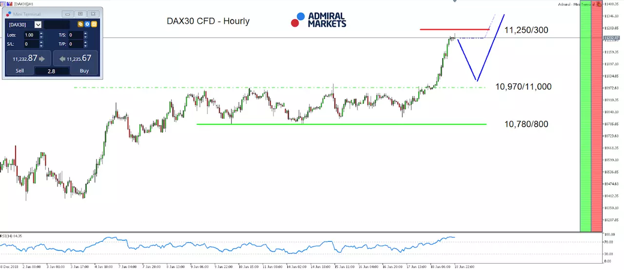 Trade DAX30 CFD