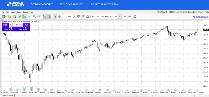 Admiral Markets MetaTrader 5 Web, SP500, zilnic