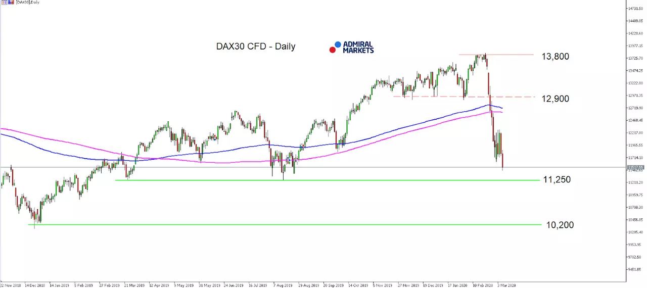 DAX30 CFD Daily cha