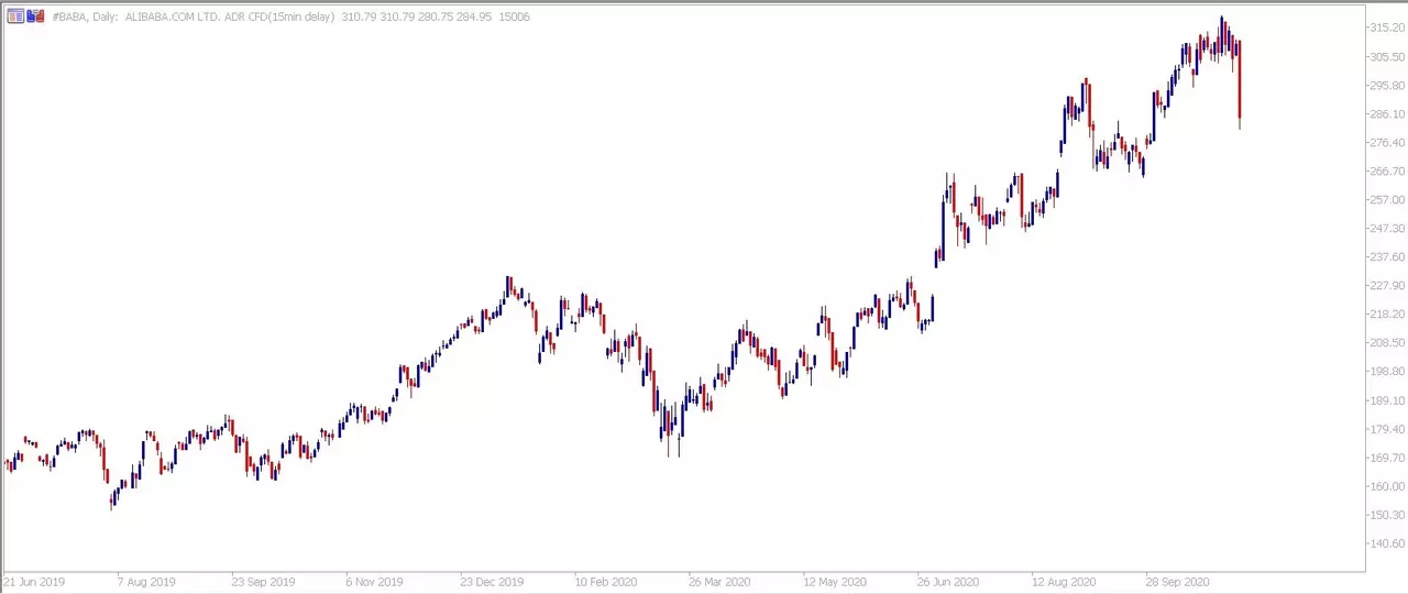 Alibaba CFD Daily график