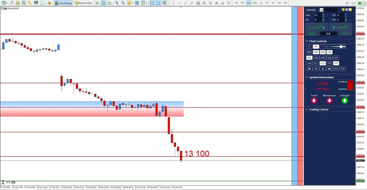 Graphique DAX 24 février 2020