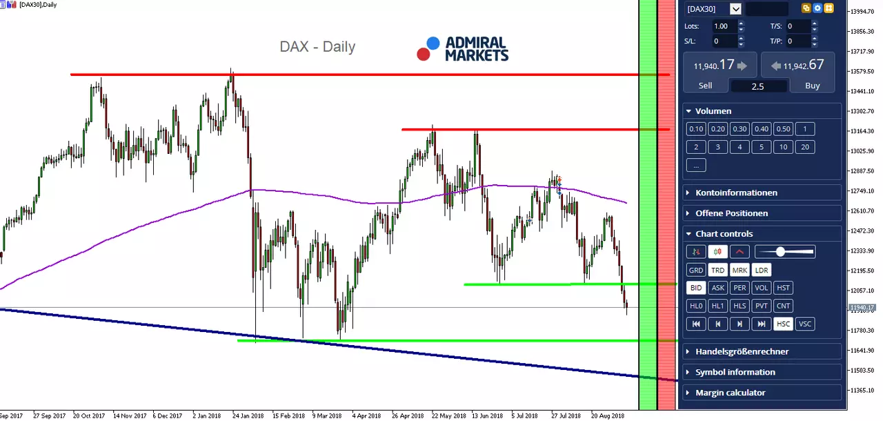 DAX30 Daily Chart
