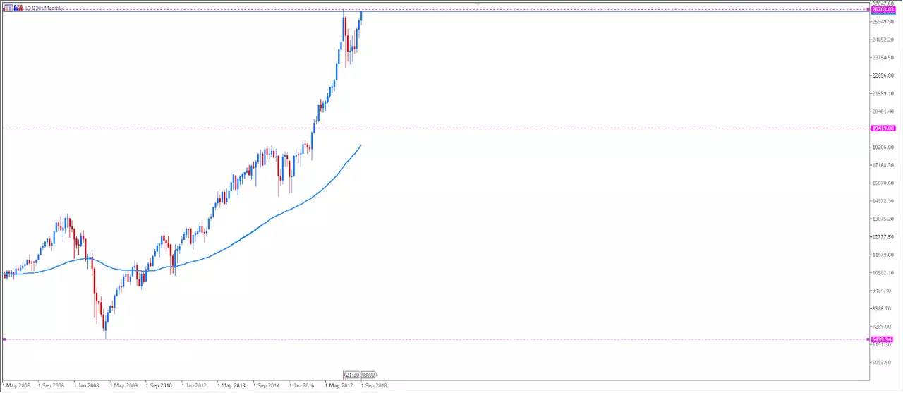 Dow Jones CFD Monthly Chart