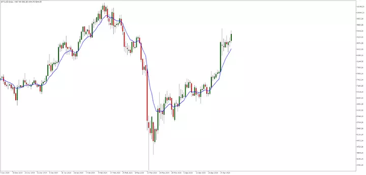 BTC/USD, Дневна  графика
