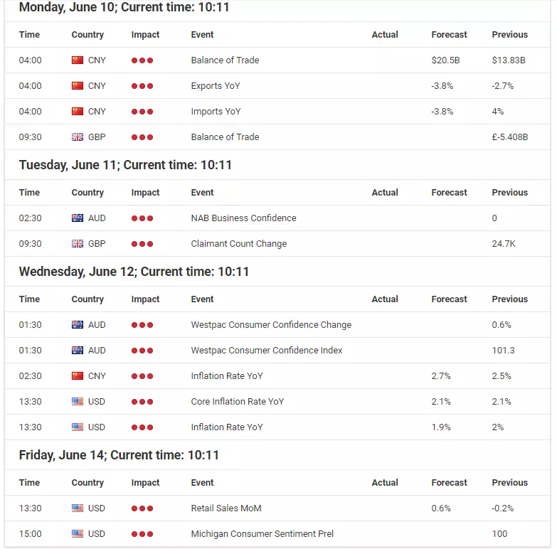 Economic Events Calendar