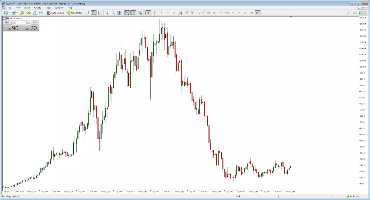 Tullow Oil stock price monthly chart