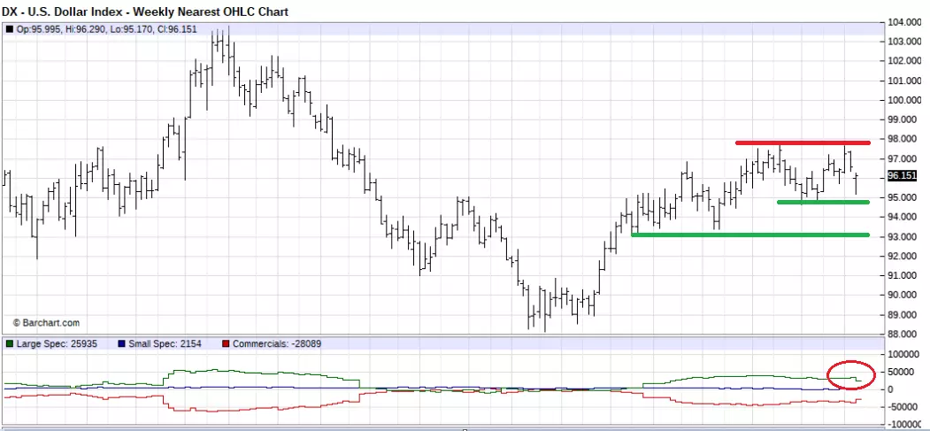USD Index daily chart