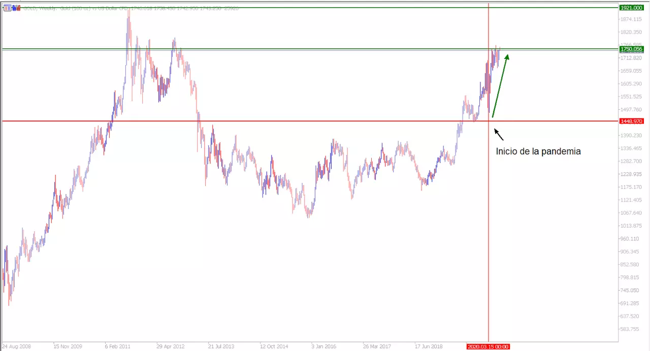 Cotización del oro en los últimos años con MetaTrader 5
