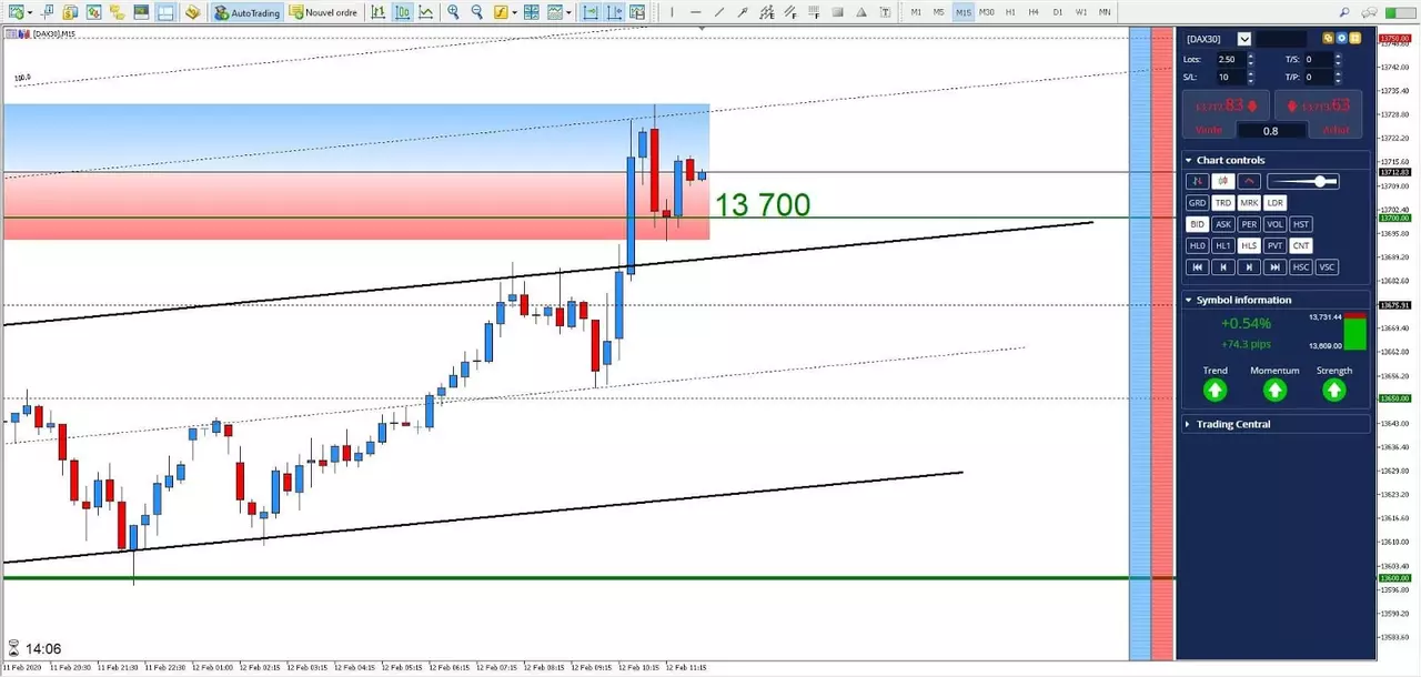 Graphique DAX30 12 février 2020