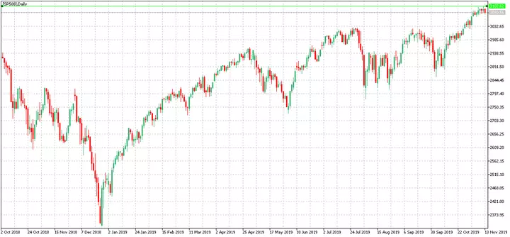 MT5 SP500 CFD 