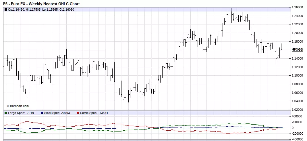 EURO FX Weekly Chart