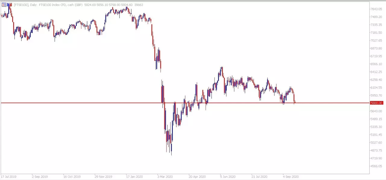 FTSE 100 grafikon