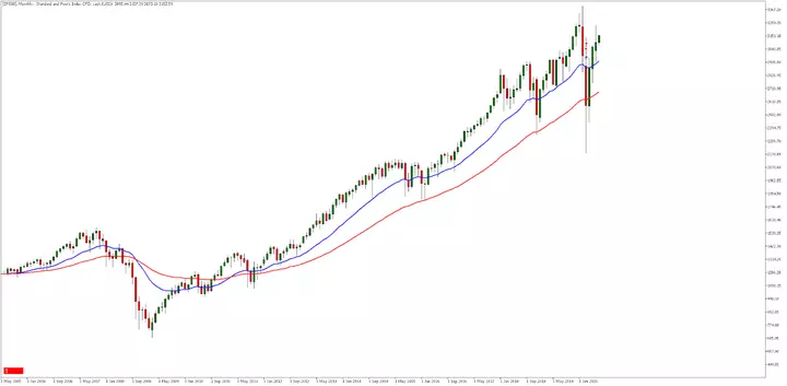 S&P 500, Месечна графика