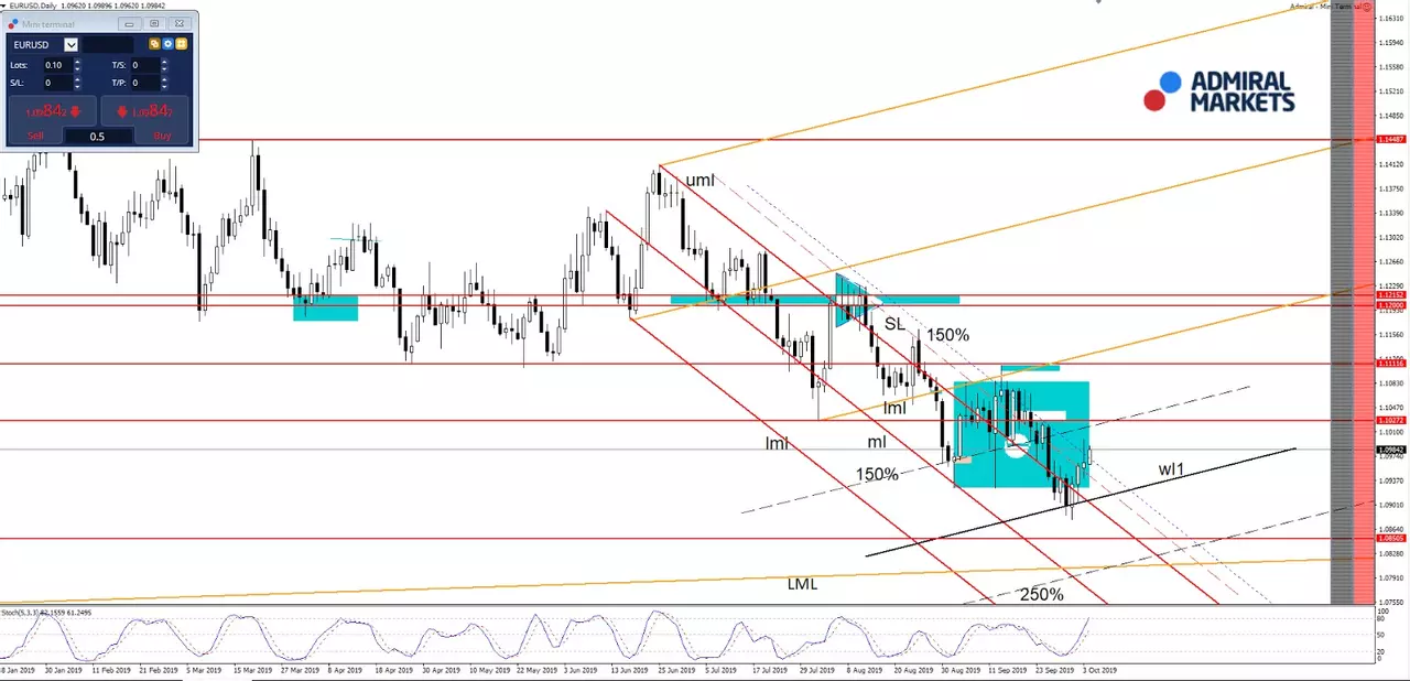Grafic de tranzacționare EURUSD