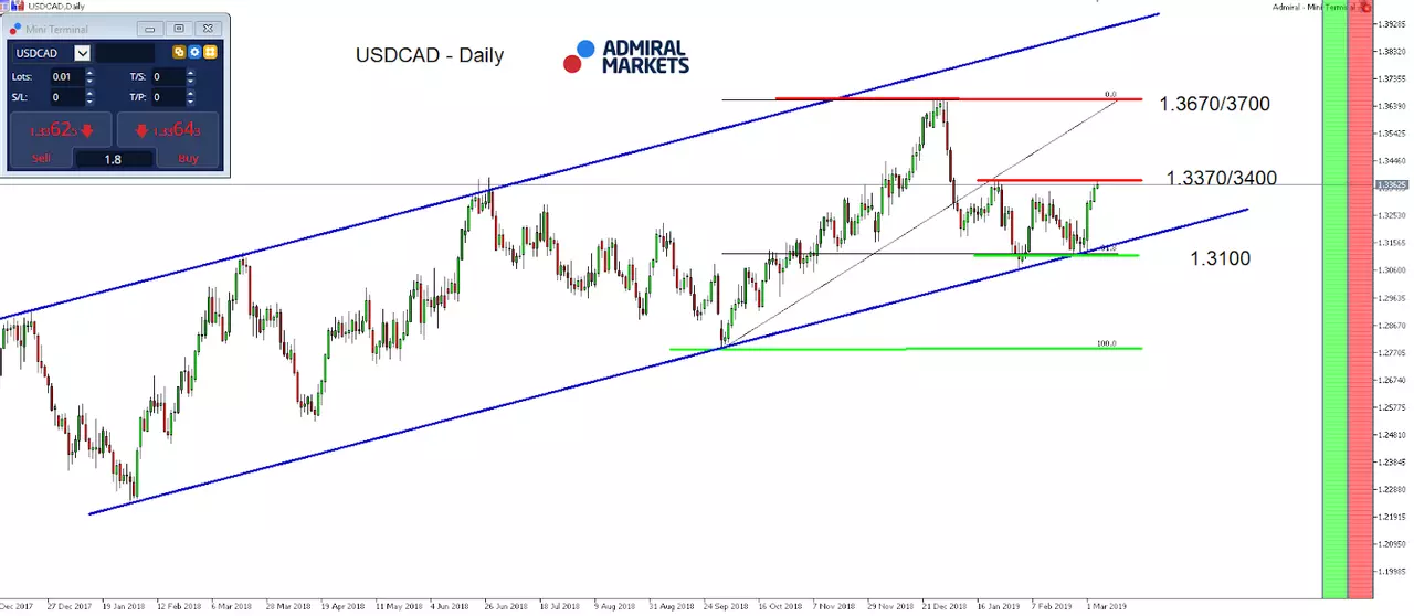 USDCAD