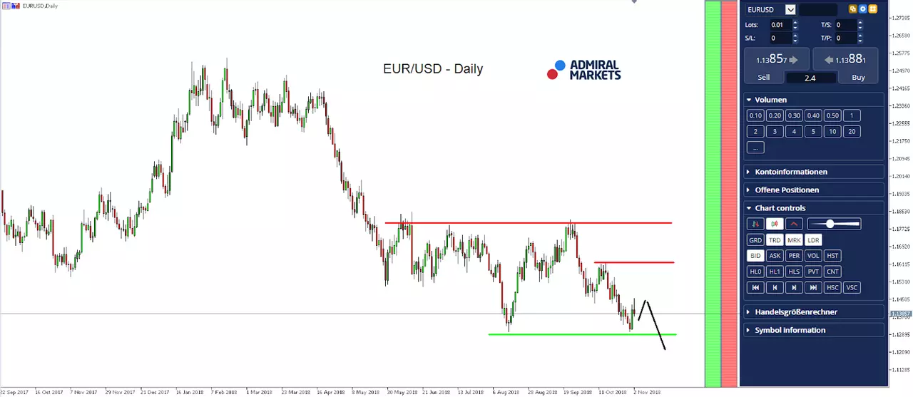 EURUSD