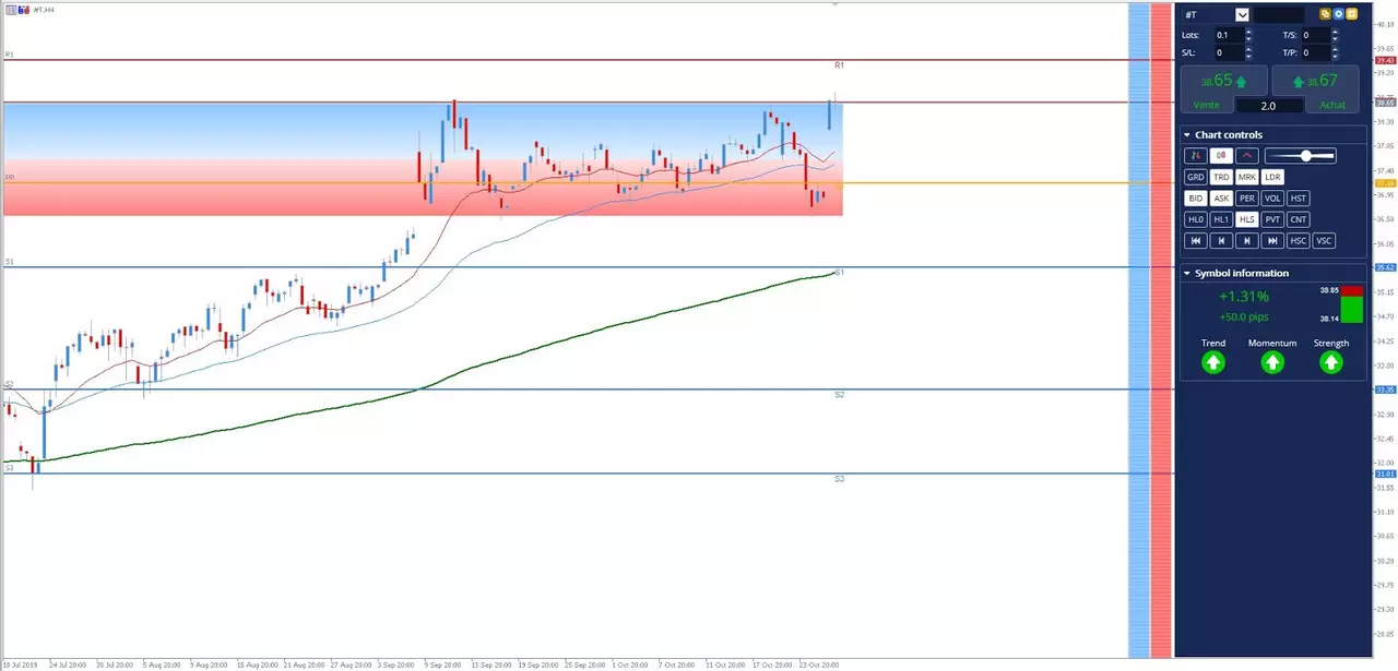 Analyse at&t #t 28 octobre 2019 15h24