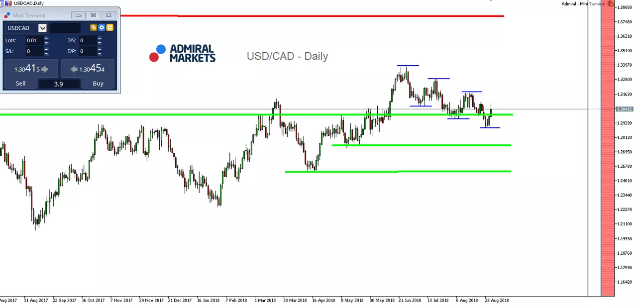 USD/CAD Daily Chart