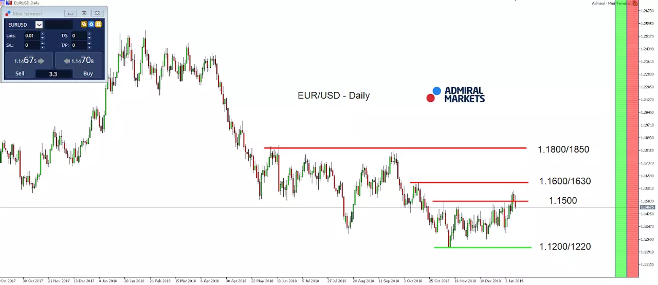 EURUSD Daily