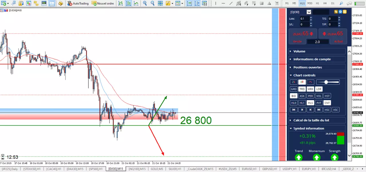 Graphique Dow 21 octobre 2019