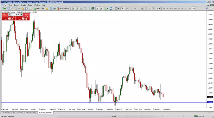EUR/USD Monatschart