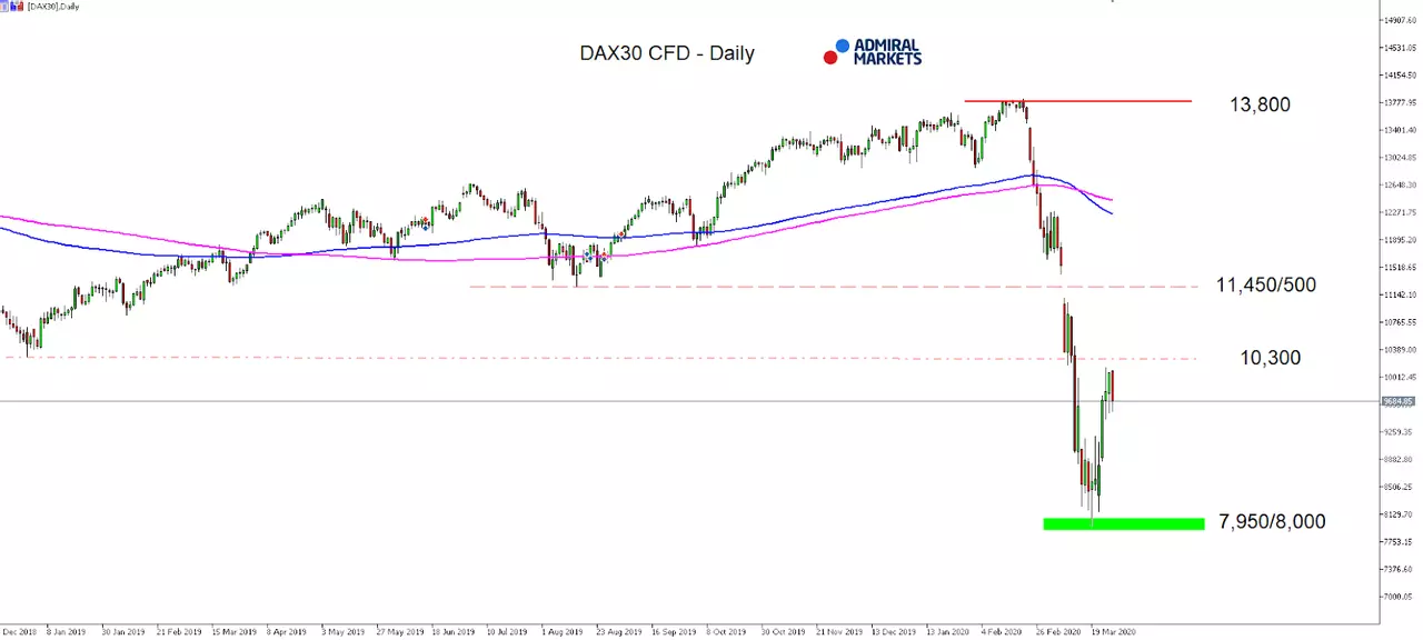 Daily chart