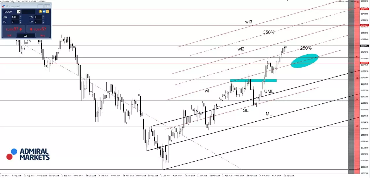 Grafic DAX30