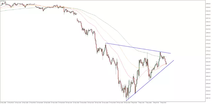 Stundenchart DJI30