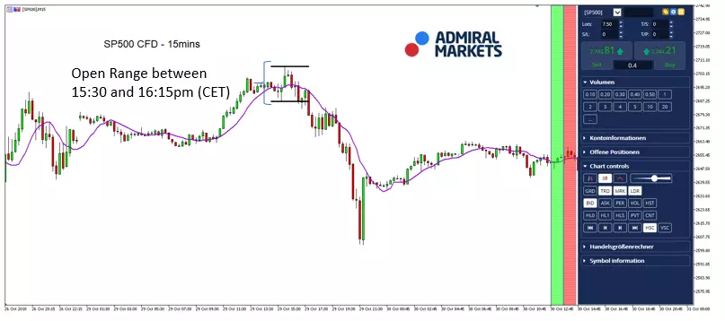 SP500 CFD 15min