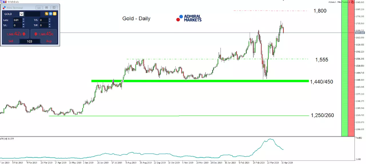 Gold Daily Chart