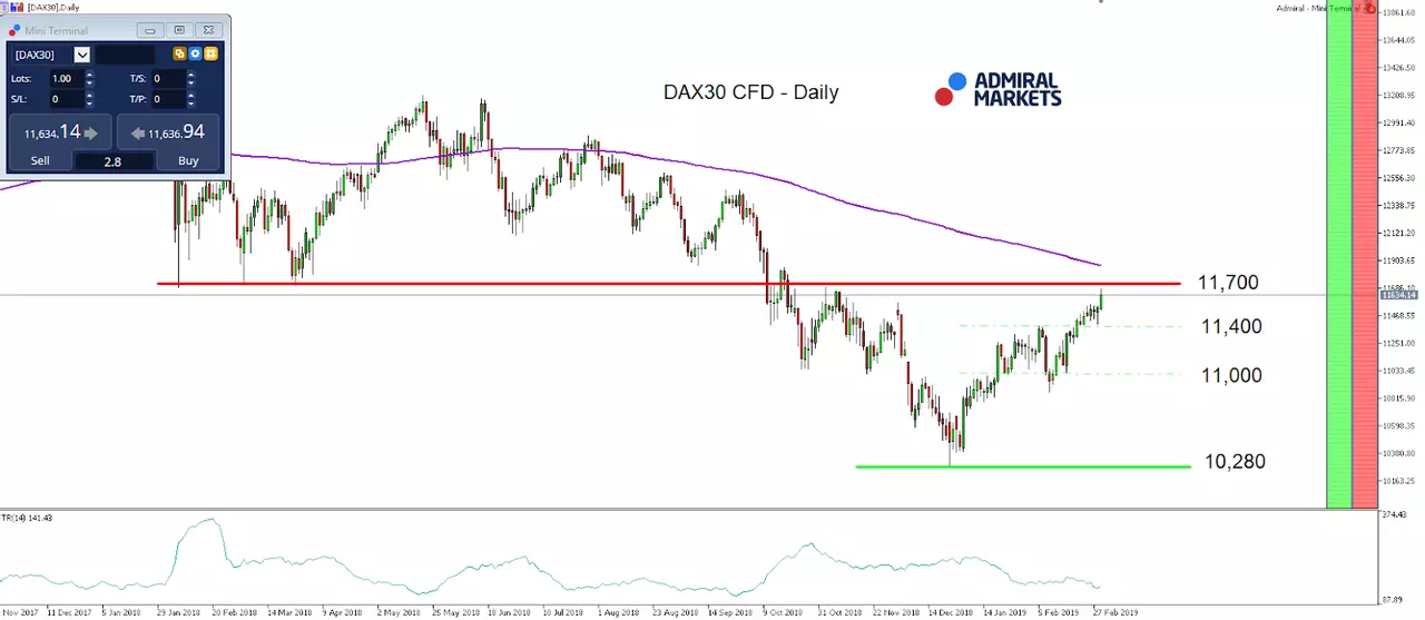 DAX 30 CFD daily chart