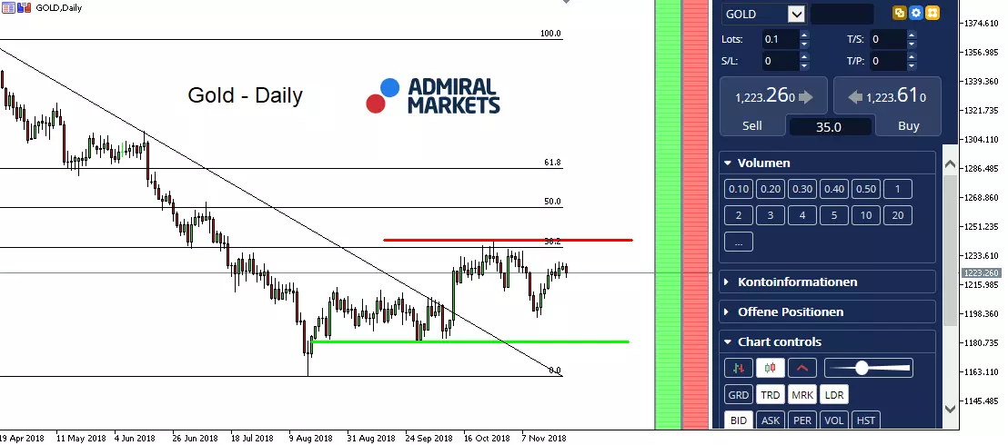 Gold - Daily