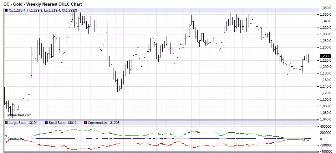 Gold Chart