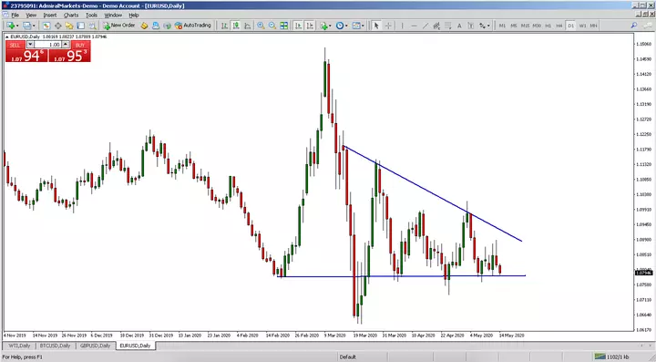 EURUSD Monatschart