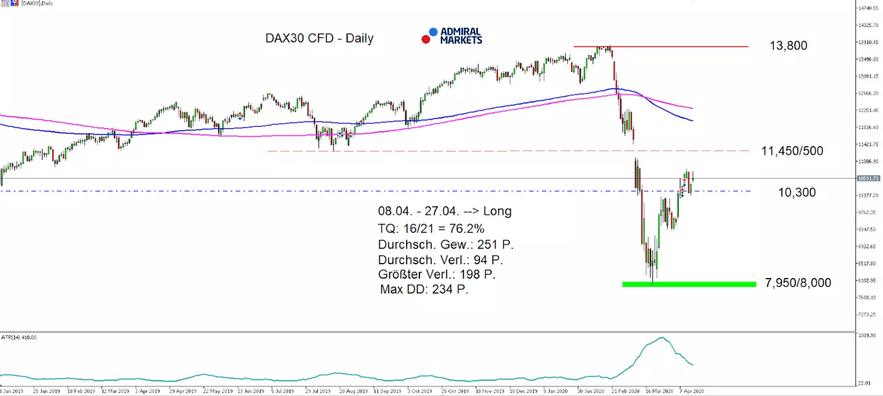 Daily chart