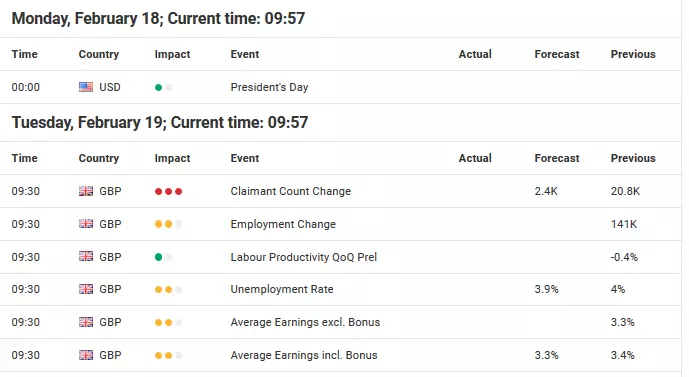 Monday and Tuesday Economic Events for USD and GBP