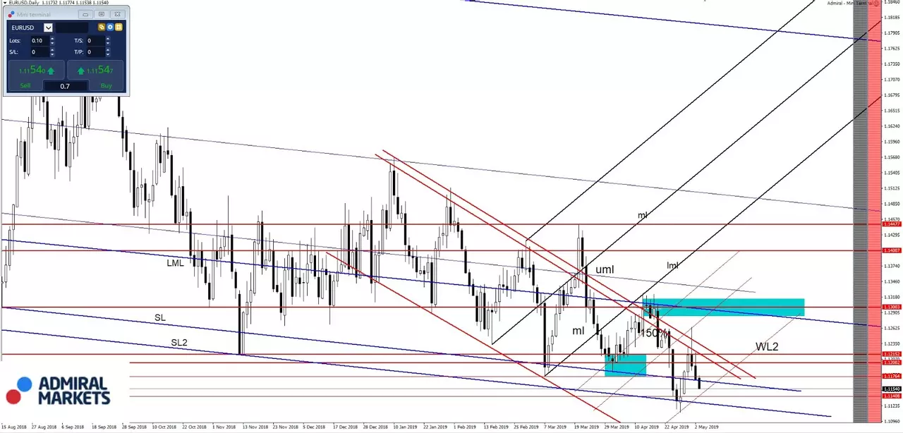 EURUSD