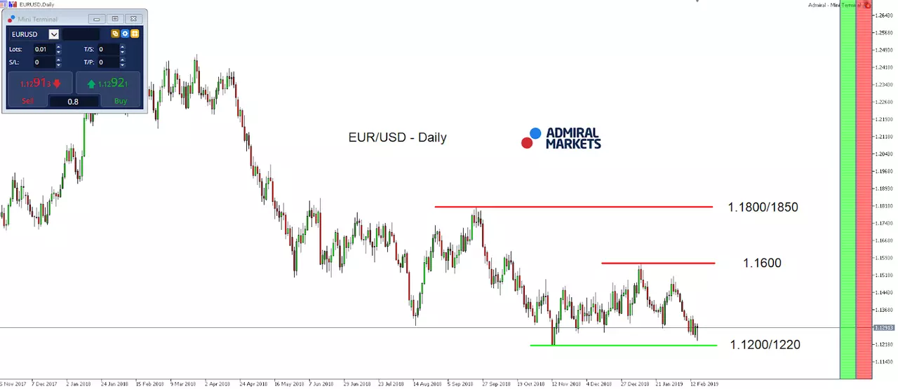 EUR/USD index daily chart