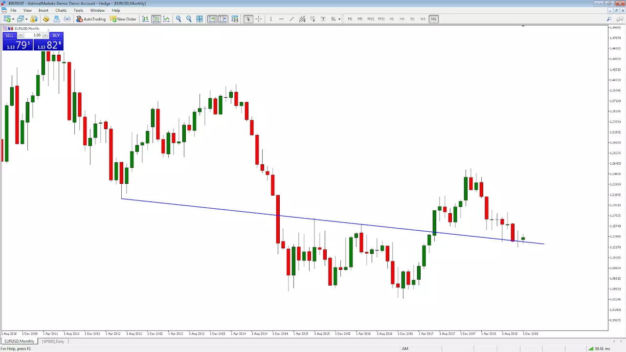 EURUSD Monatschart