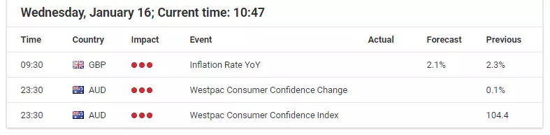 Forex Kalender - Wirtschaftliche Ankündigungen