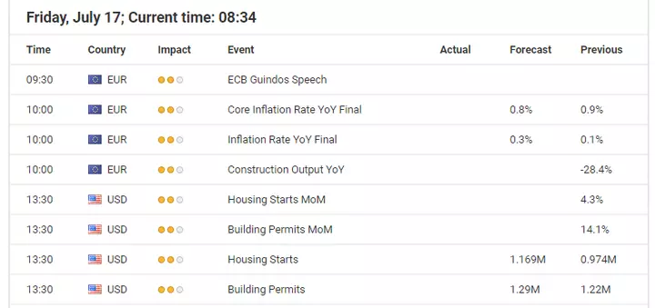 Economic events