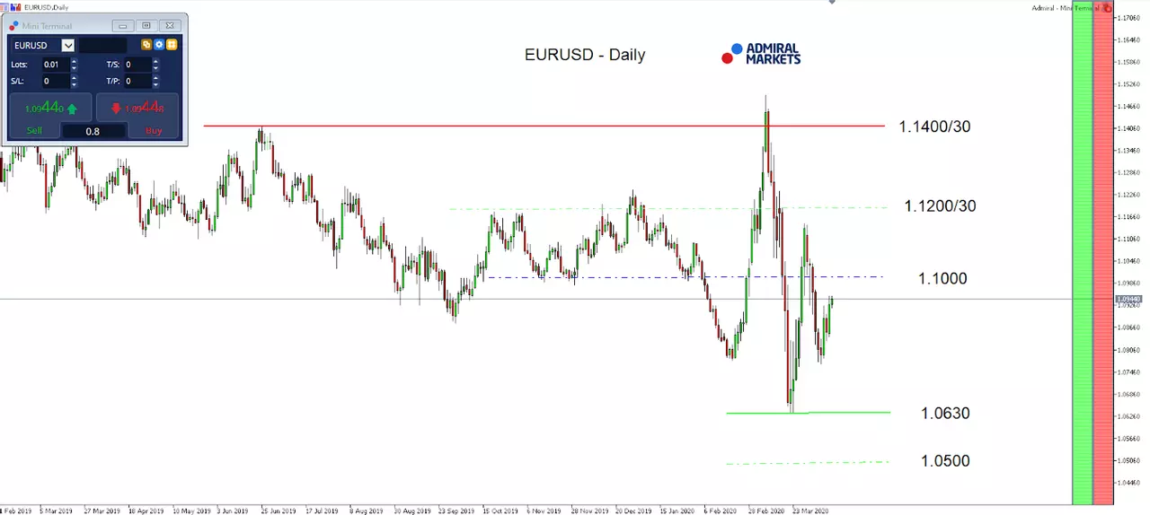 Daily Chart