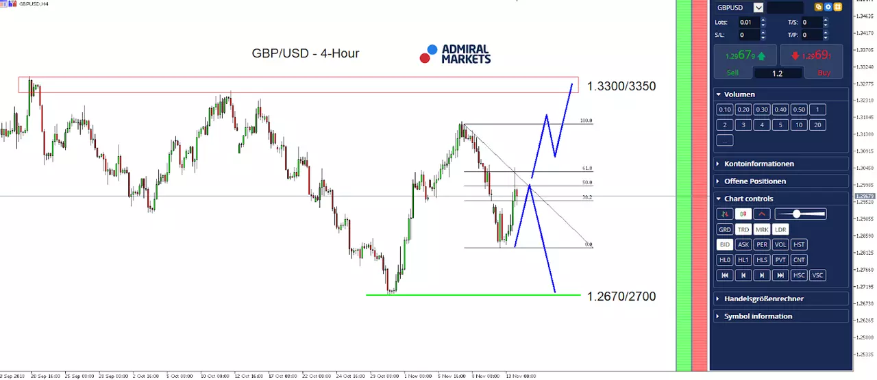 GBPUSD 4 hour chart