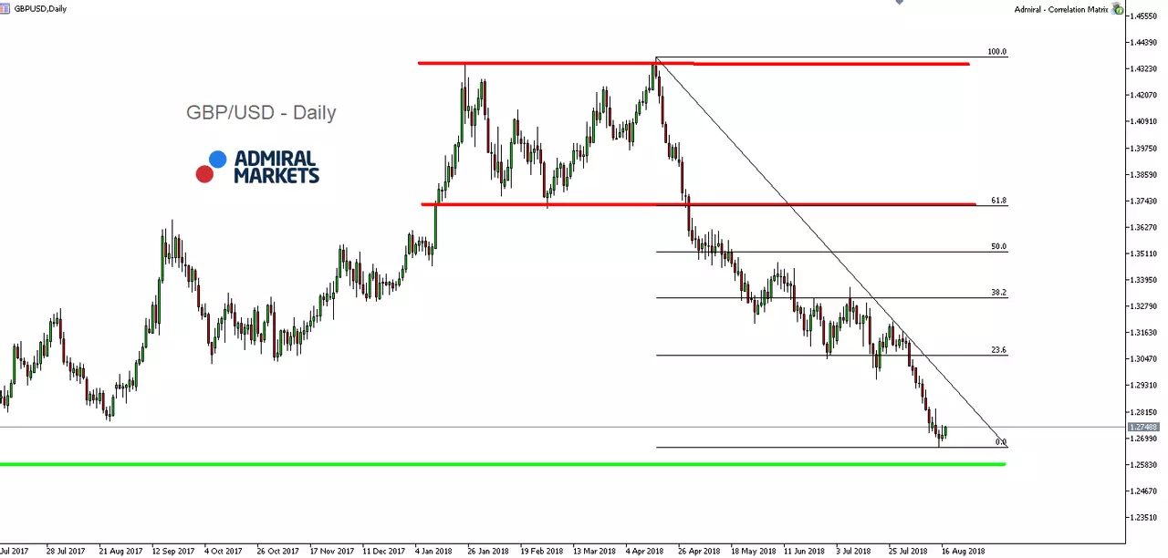 GBP/USD Daily Chart
