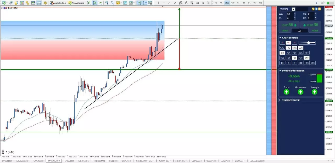 Graphique DAX 04 novembre 2019