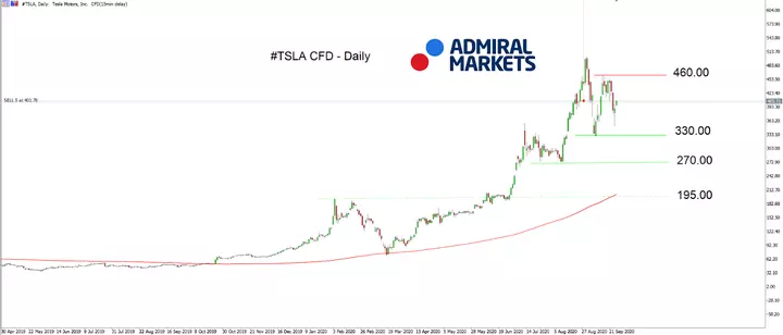 Admiral Markets MT5 with MT5SE Add-on TSLA chart